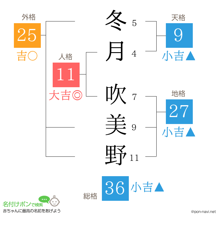 冬月 吹美野さんの姓名判断結果