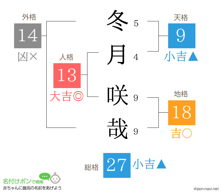 冬月 咲哉さんの姓名判断結果