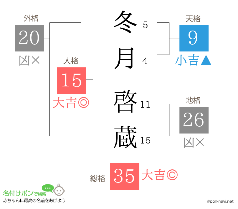 冬月 啓蔵さんの姓名判断結果
