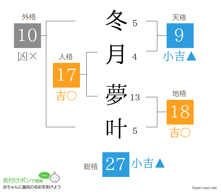 冬月 夢叶さんの姓名判断結果