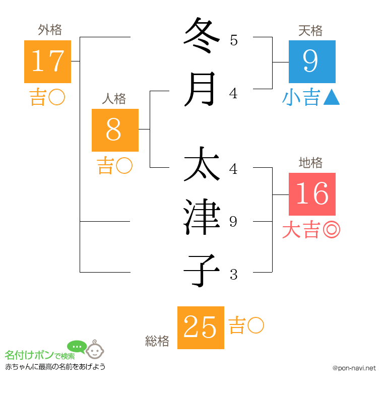 冬月 太津子さんの姓名判断結果