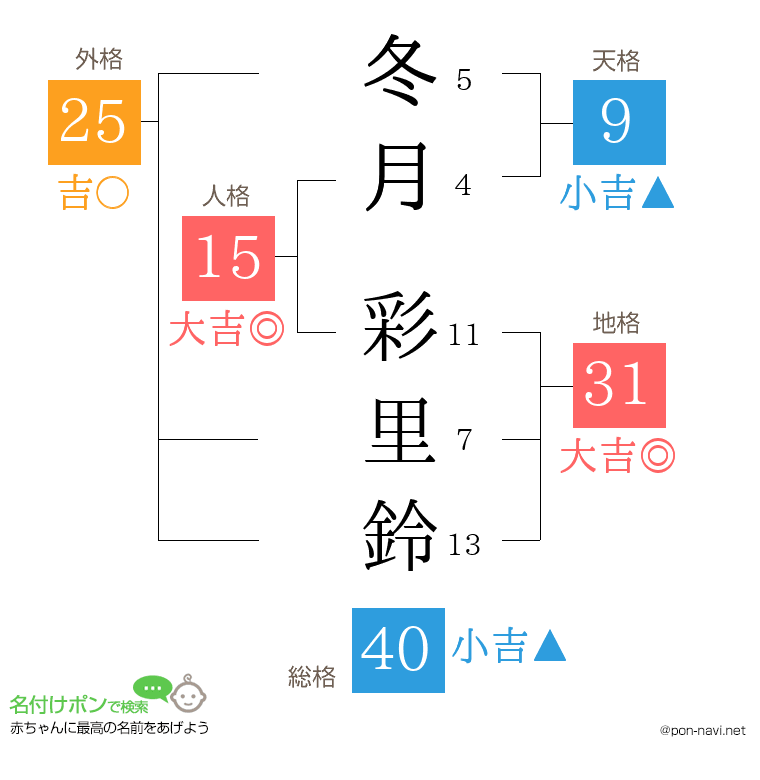冬月 彩里鈴さんの姓名判断結果