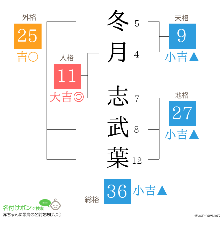 冬月 志武葉さんの姓名判断結果