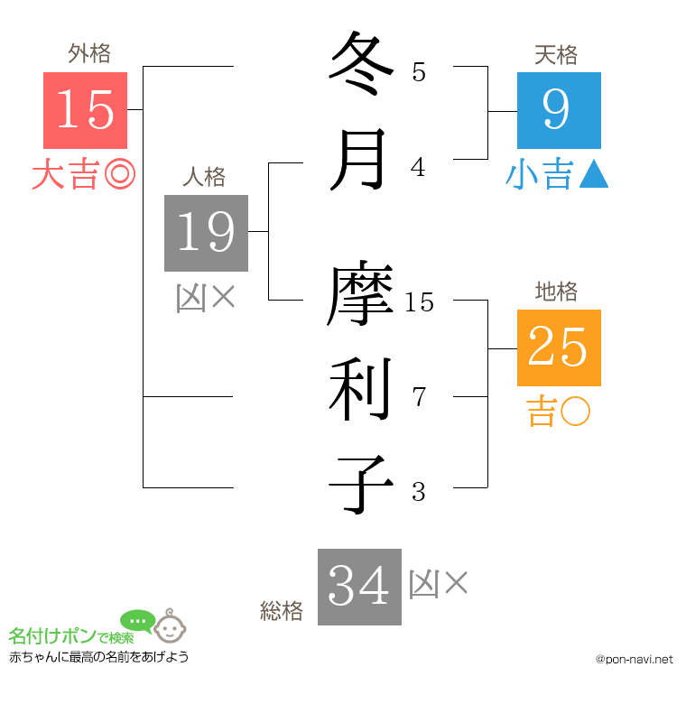 冬月 摩利子さんの姓名判断結果