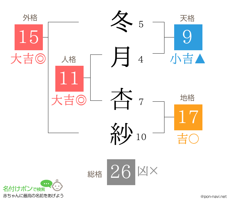 冬月 杏紗さんの姓名判断結果