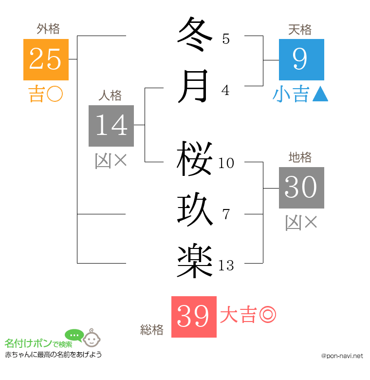 冬月 桜玖楽さんの姓名判断結果