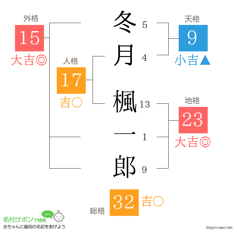冬月 楓一郎さんの姓名判断結果