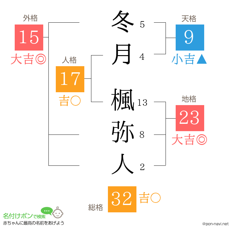 冬月 楓弥人さんの姓名判断結果