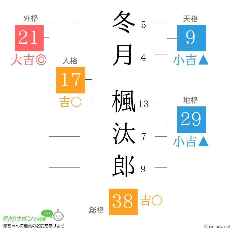 冬月 楓汰郎さんの姓名判断結果