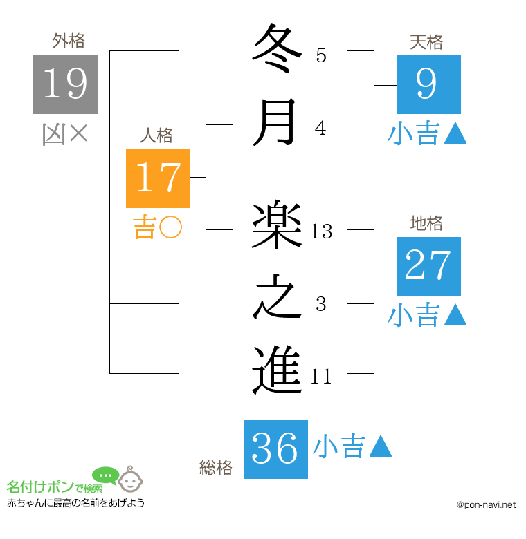 冬月 楽之進さんの姓名判断結果