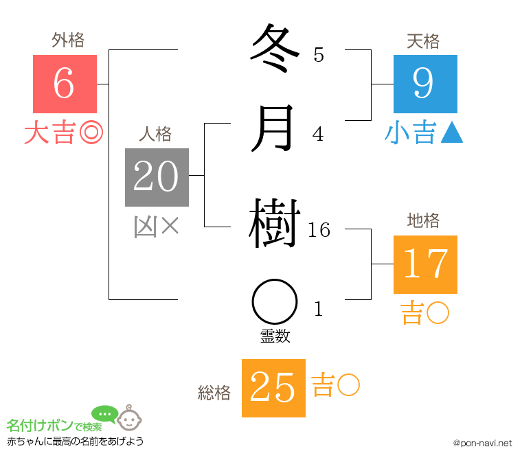 冬月 樹さんの姓名判断結果