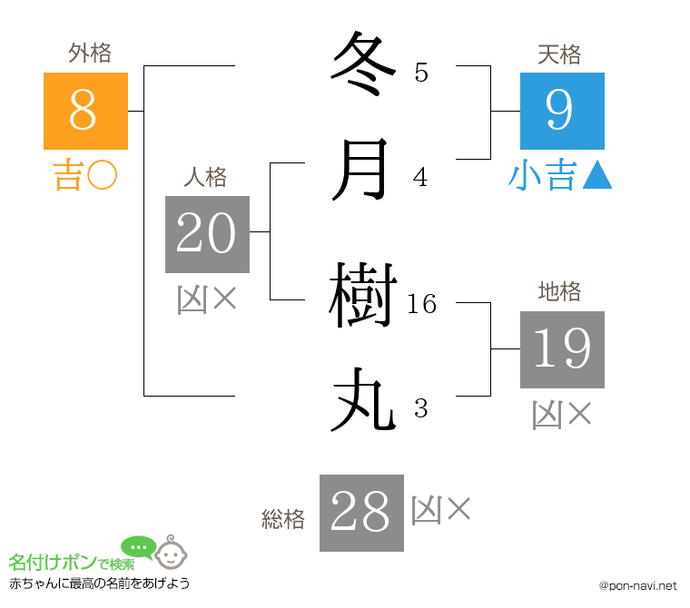 冬月 樹丸さんの姓名判断結果