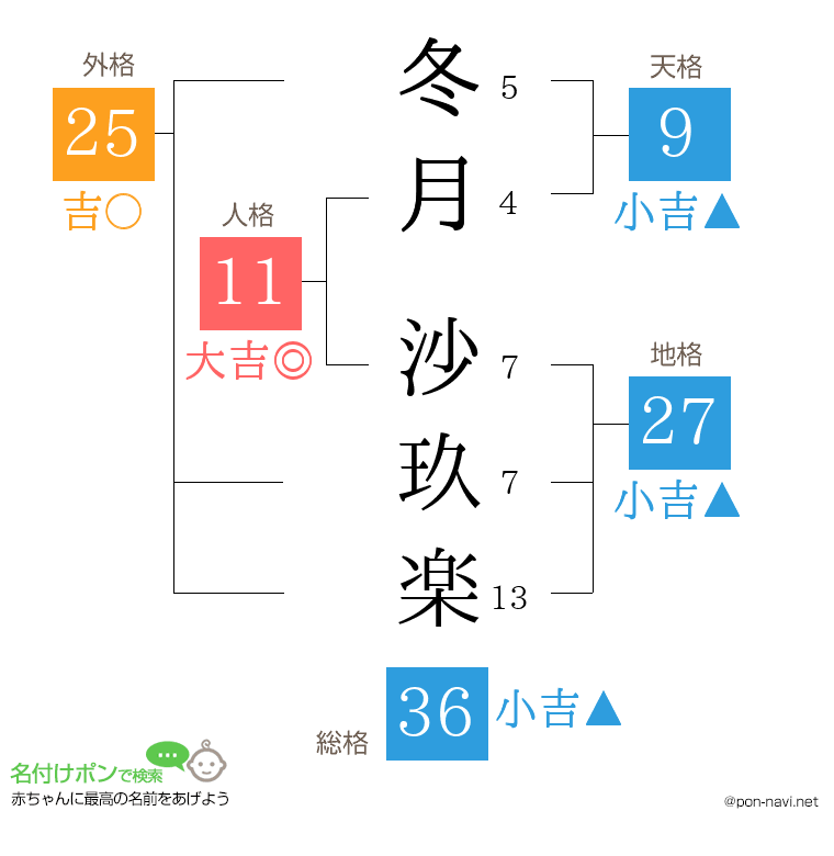 冬月 沙玖楽さんの姓名判断結果