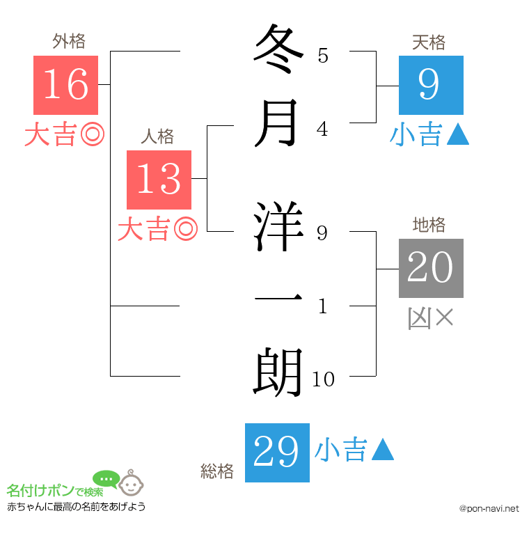 冬月 洋一朗さんの姓名判断結果