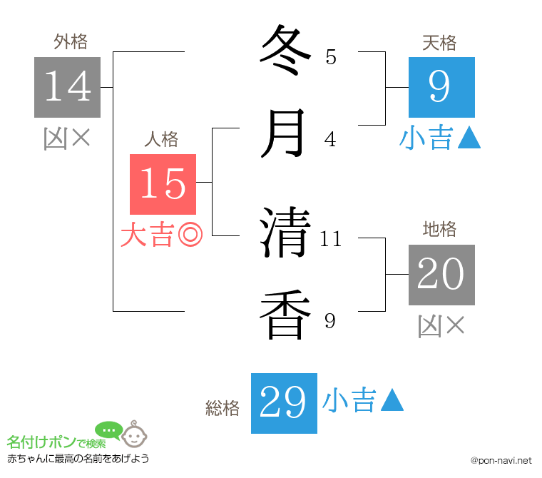 冬月 清香さんの姓名判断結果