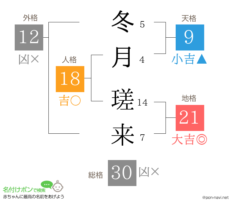 冬月 瑳来さんの姓名判断結果