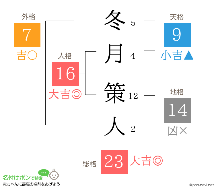 冬月 策人さんの姓名判断結果