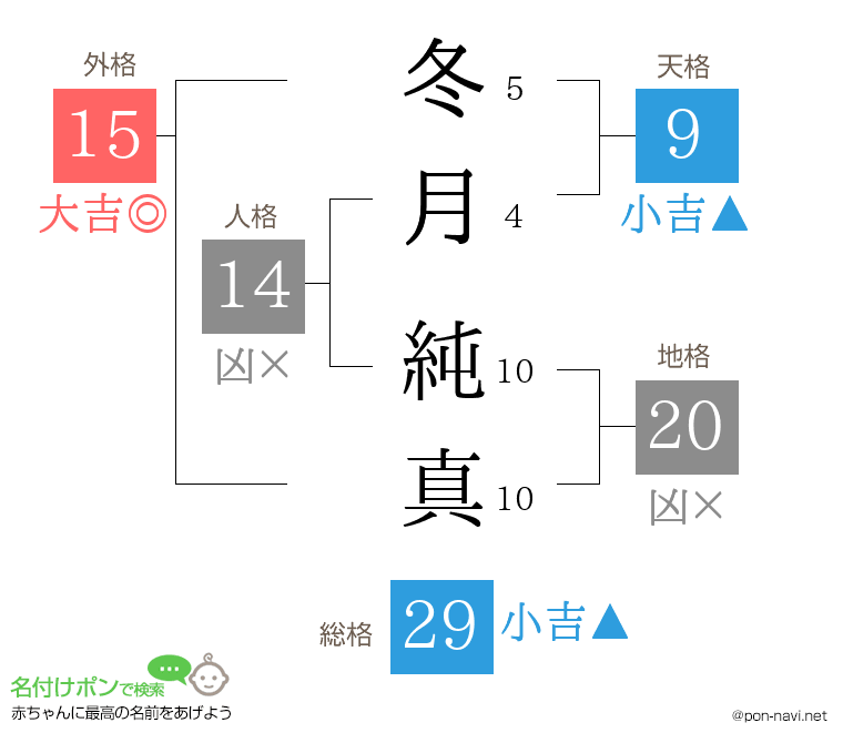 冬月 純真さんの姓名判断結果