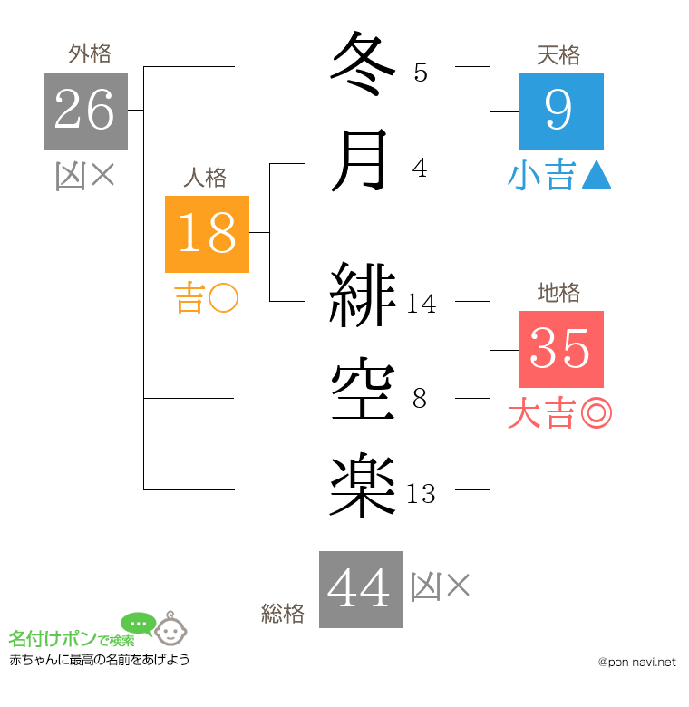 冬月 緋空楽さんの姓名判断結果