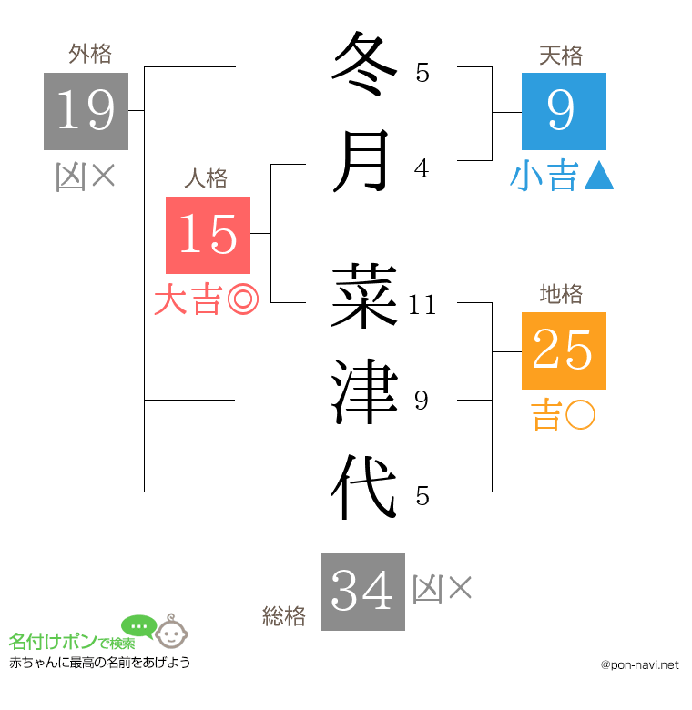 冬月 菜津代さんの姓名判断結果