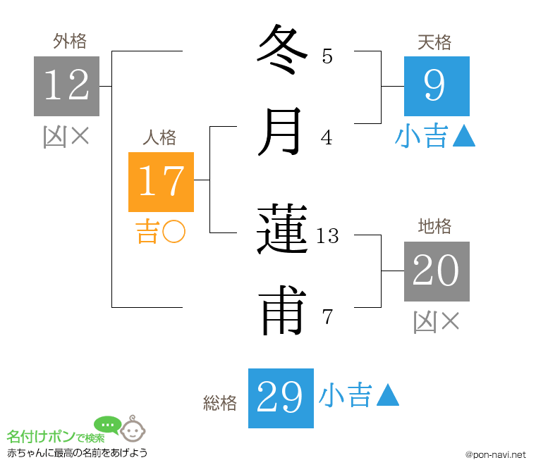 冬月 蓮甫さんの姓名判断結果