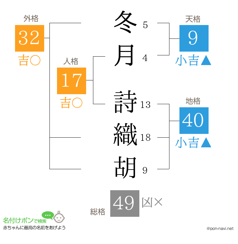 冬月 詩織胡さんの姓名判断結果
