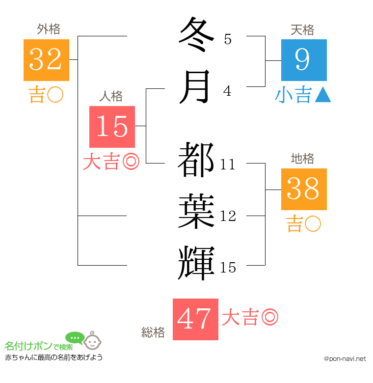 冬月 都葉輝さんの姓名判断結果