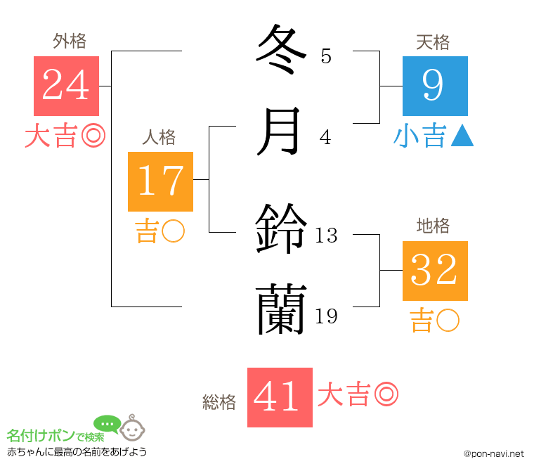 冬月 鈴蘭さんの姓名判断結果