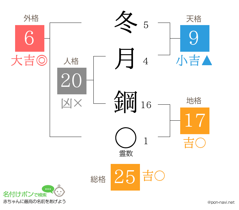 冬月 鋼さんの姓名判断結果