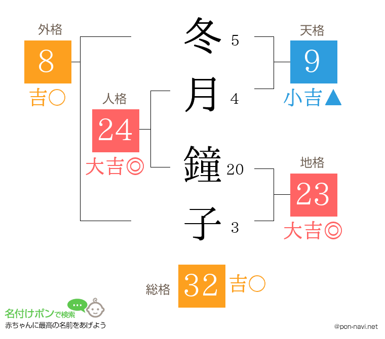 冬月 鐘子さんの姓名判断結果