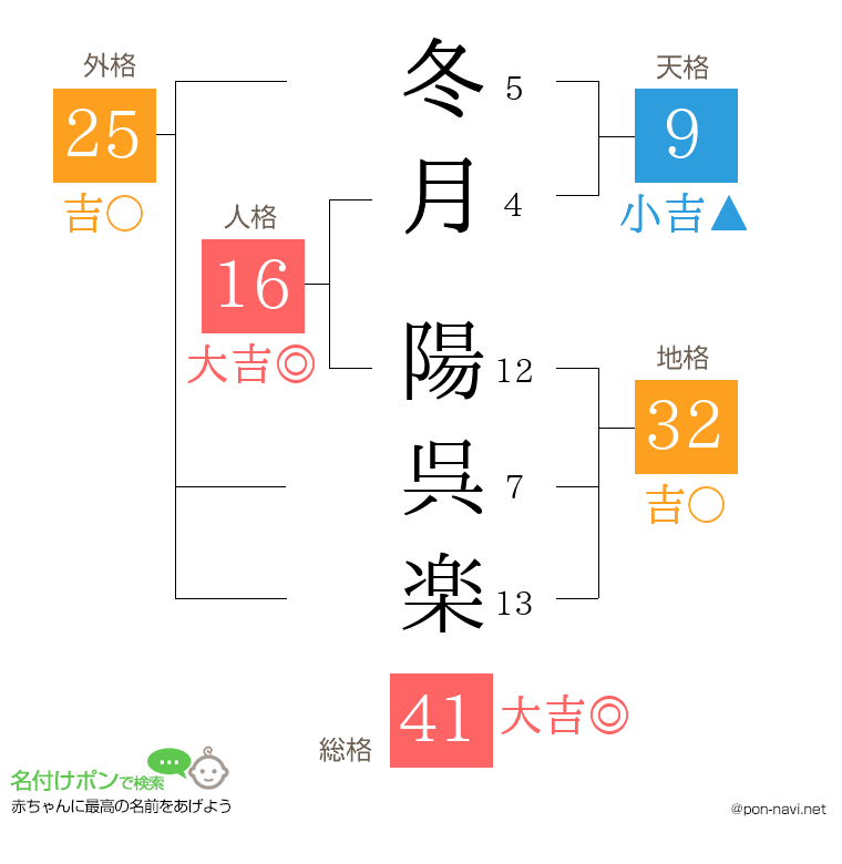 冬月 陽呉楽さんの姓名判断結果