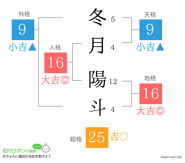 冬月 陽斗さんの姓名判断結果