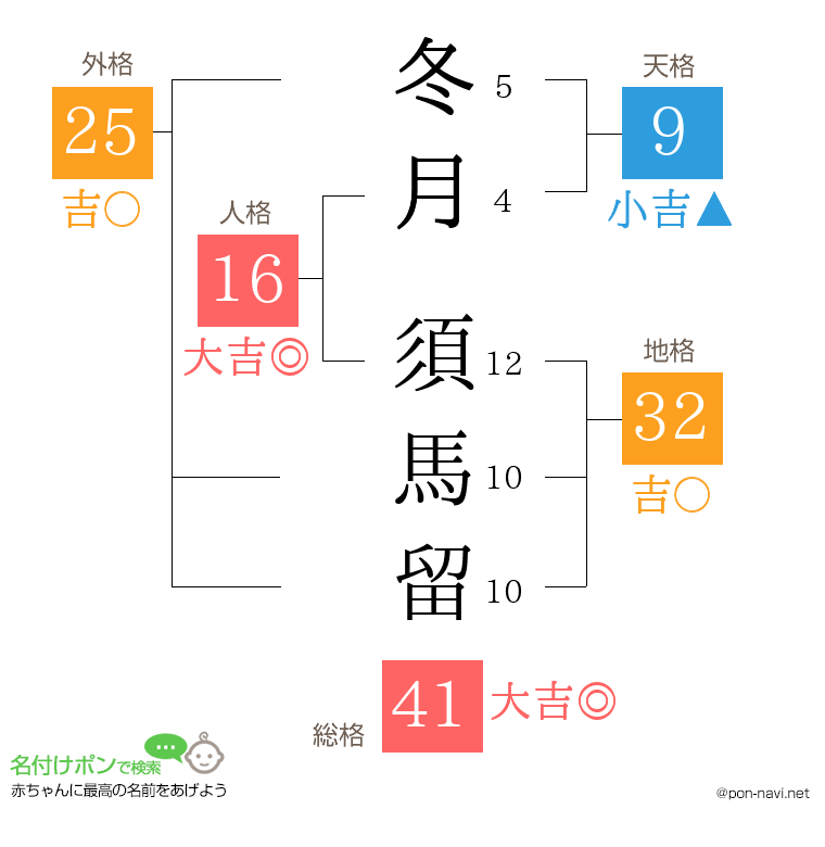 冬月 須馬留さんの姓名判断結果