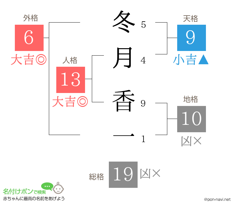 冬月 香一さんの姓名判断結果