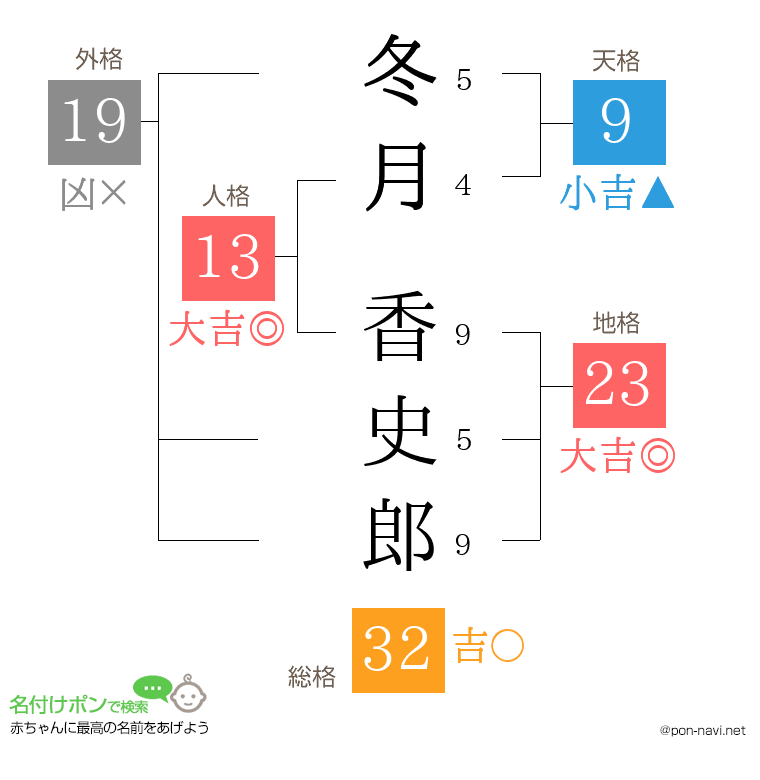 冬月 香史郎さんの姓名判断結果