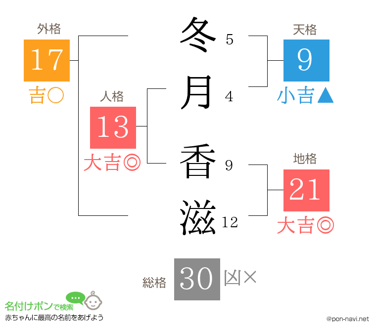 冬月 香滋さんの姓名判断結果