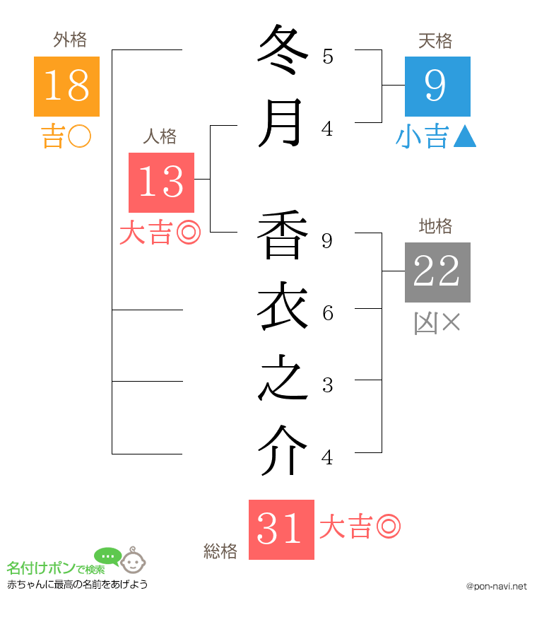 冬月 香衣之介さんの姓名判断結果