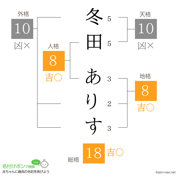 冬田 ありすさんの姓名判断結果