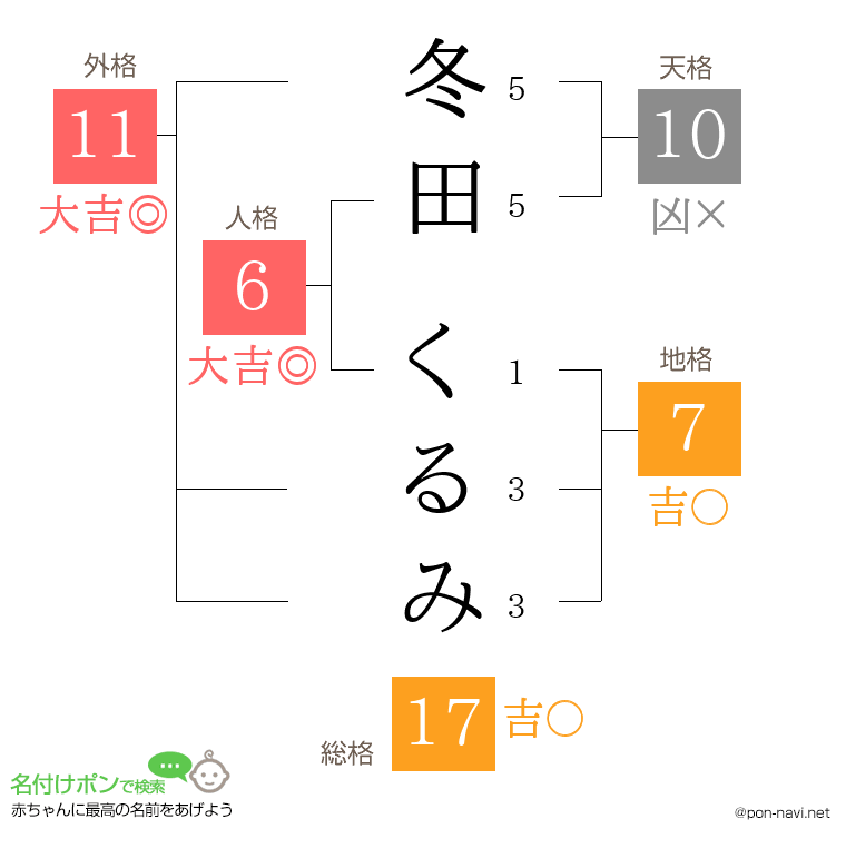 冬田 くるみさんの姓名判断結果