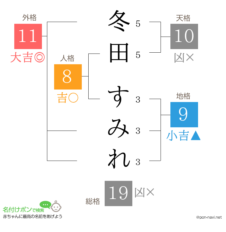冬田 すみれさんの姓名判断結果