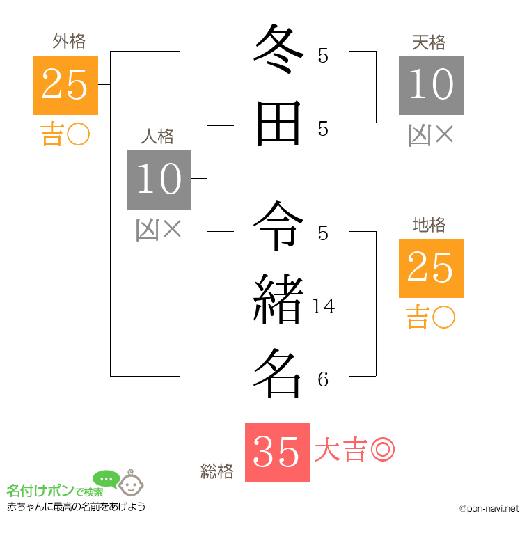 冬田 令緒名さんの姓名判断結果