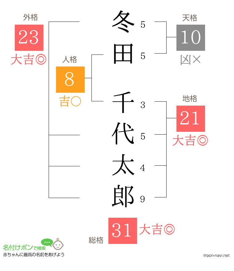 冬田 千代太郎さんの姓名判断結果