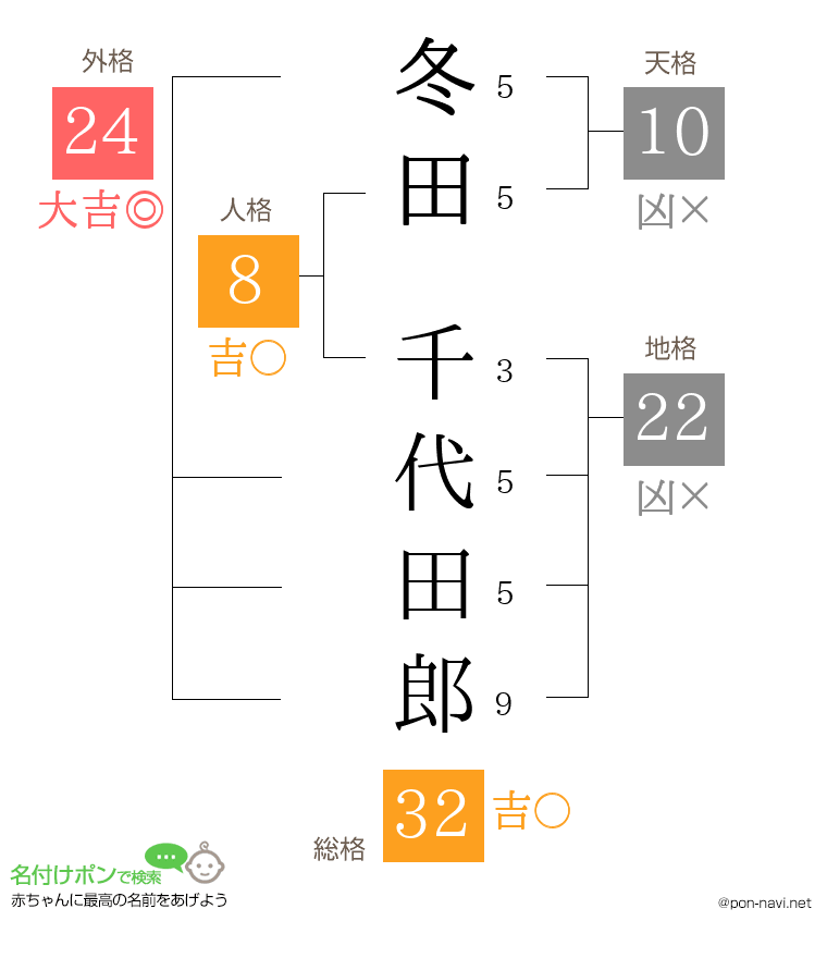 冬田 千代田郎さんの姓名判断結果