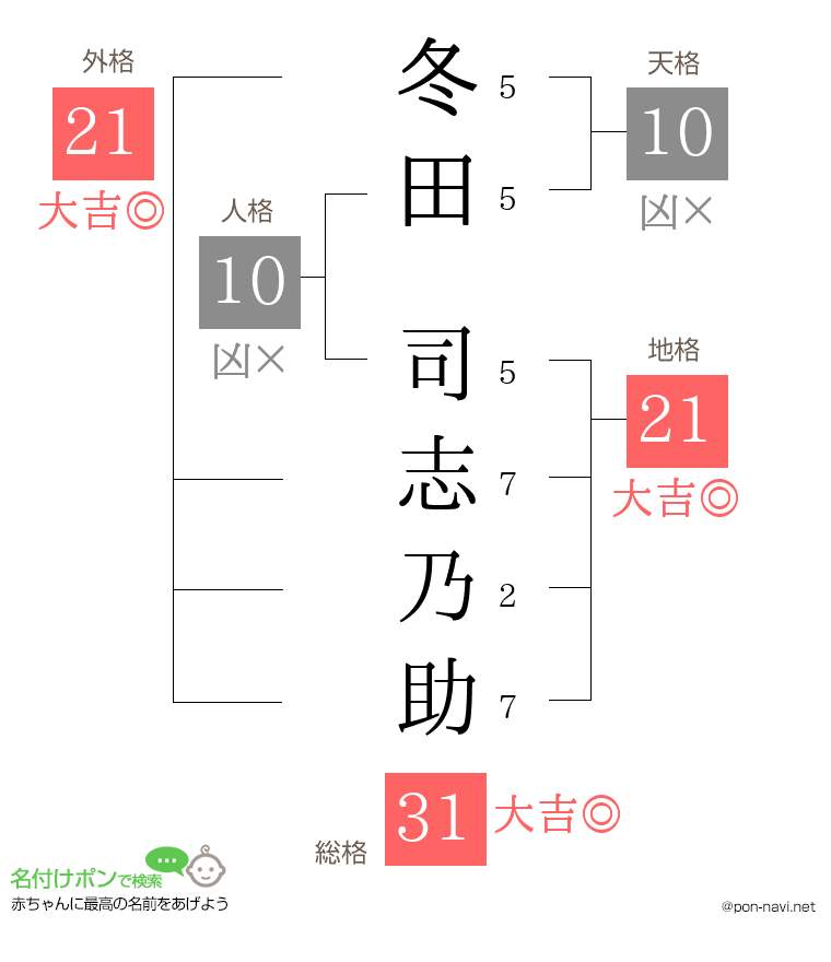 冬田 司志乃助さんの姓名判断結果