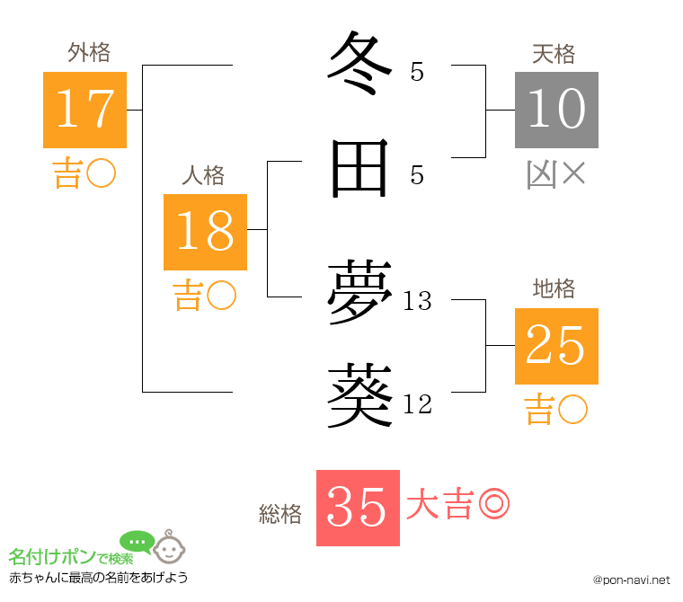 冬田 夢葵さんの姓名判断結果