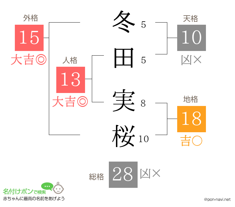 冬田 実桜さんの姓名判断結果