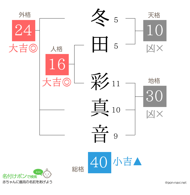 冬田 彩真音さんの姓名判断結果