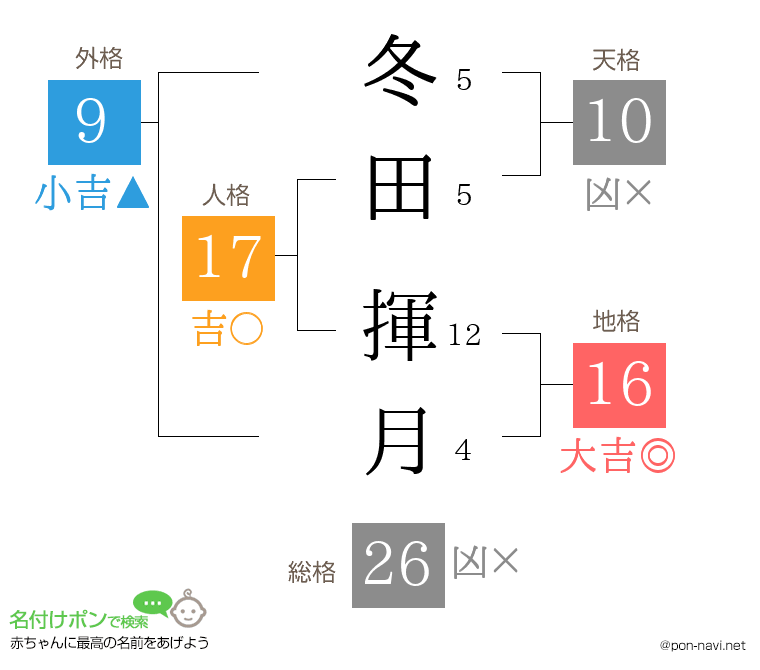 冬田 揮月さんの姓名判断結果