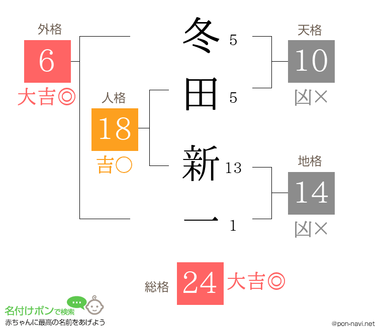 冬田 新一さんの姓名判断結果