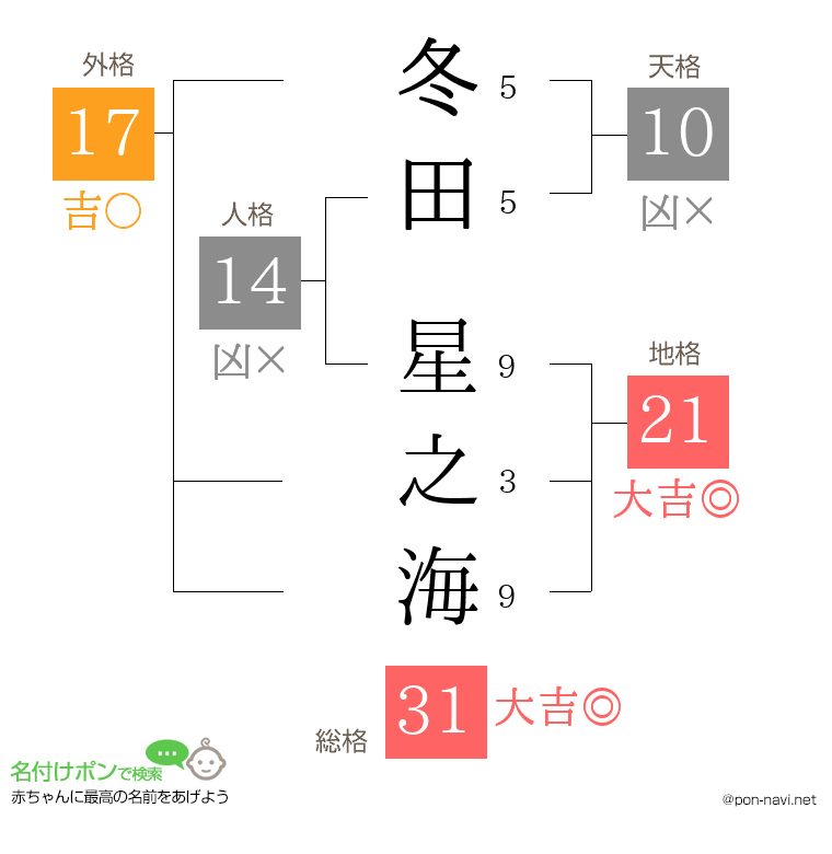 冬田 星之海さんの姓名判断結果